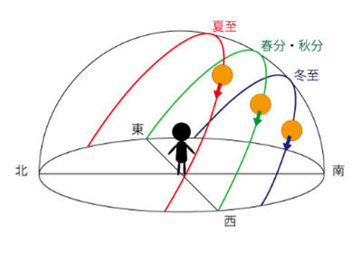 図1.png太陽角度