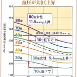 断熱できてない古いお家では、足元が寒く、高血圧になりやすい