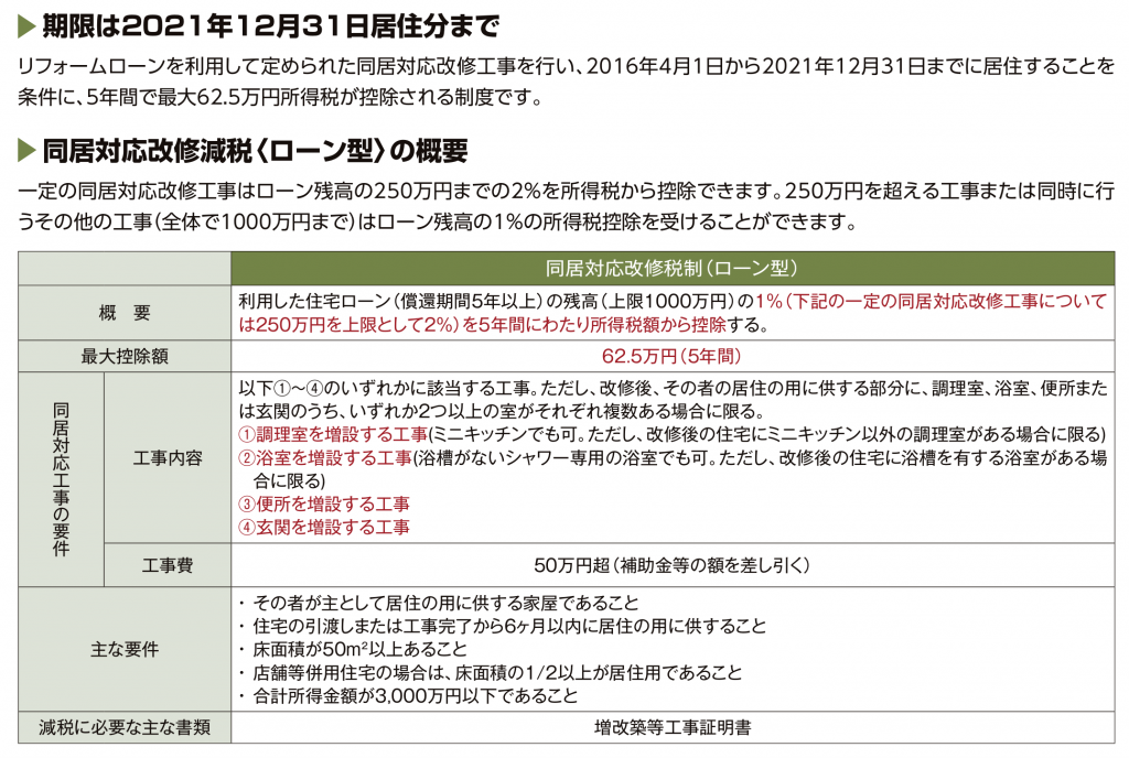 同居対応改修減税ローン型