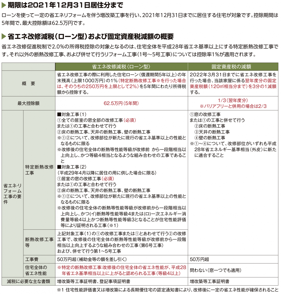 省エネ改修減税ローン型