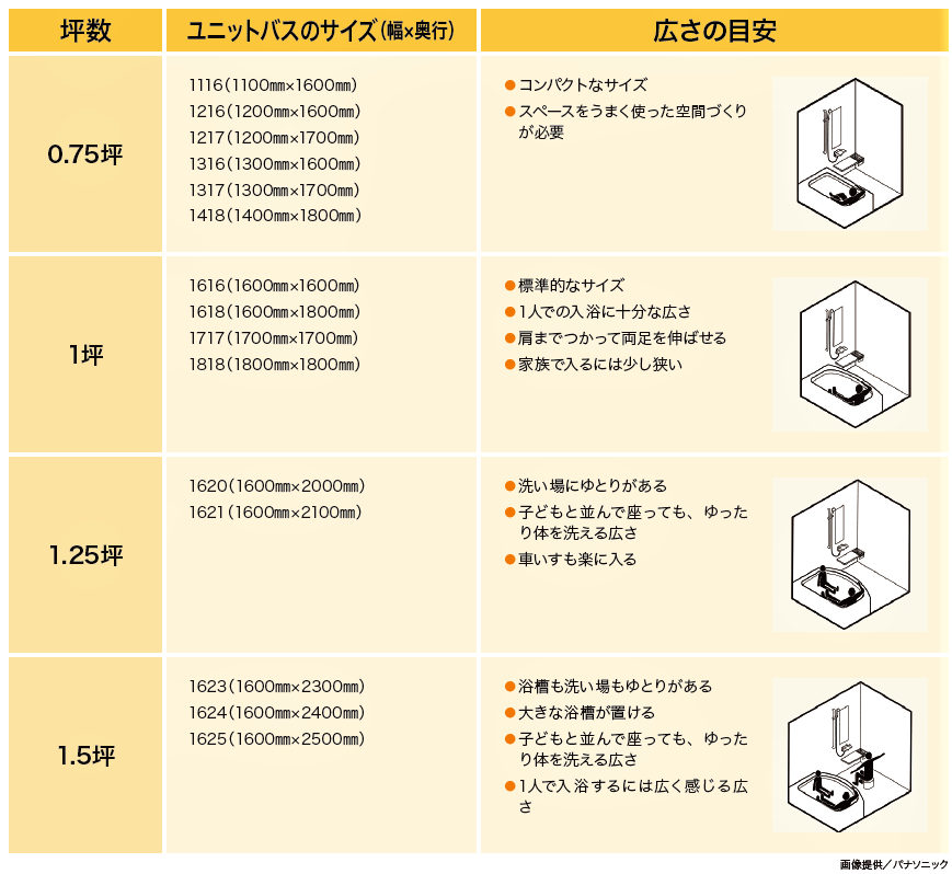 ユニットバスのサイズについて 姫路市のリフォーム会社 モリシタ アット リフォーム ユニットバスのサイズについて 姫路市のリフォーム会社 モリシタ アット リフォーム
