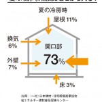 2階の部屋は、なぜ暑いのか？