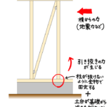 後施工アンカーの設置【耐震補強工事施工中継】