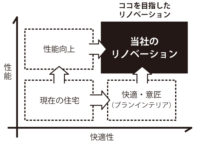 モリシタアットリフォームの目指すリフォーム