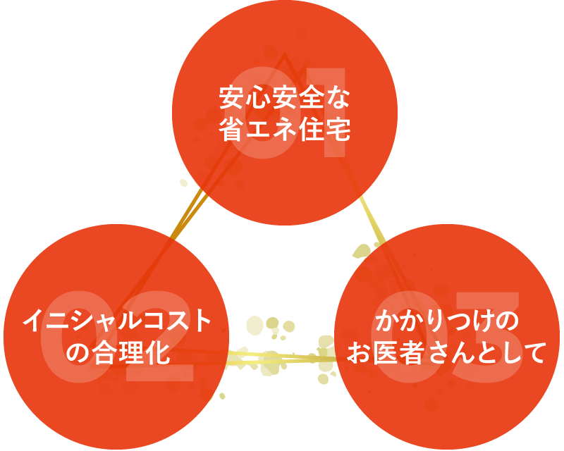 リノベーショントライアングル