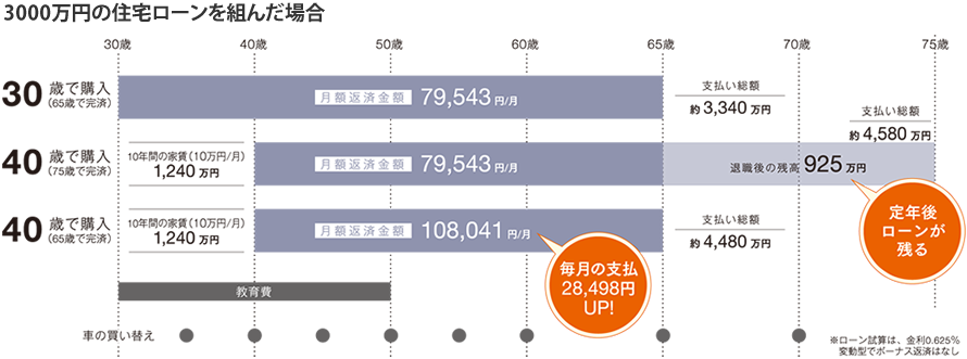 3000万円の住宅ローンを組んだ場合