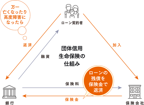 もしもの時の生命保険がセットされています！