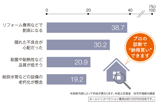 中古住宅を買うなら、住宅診断からスタート！